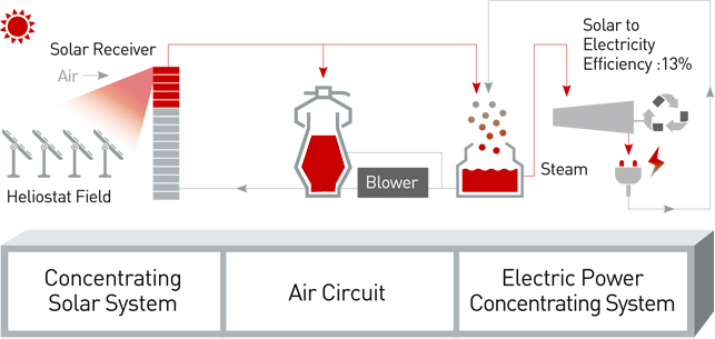 System Conceptual Diagram