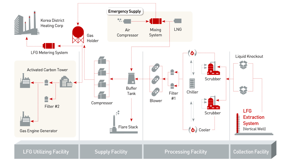 Flow Diagram