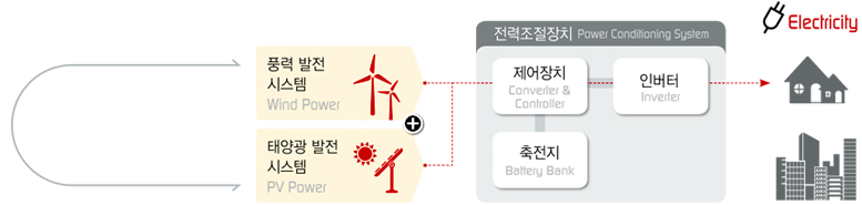 태양광 풍력 복합발전시스템은 바람에 의한 풍력발전과 태양에 의한 태양광발전을 복합으로 구성됩니다. 복합발전시스템에서 발생된 전력은 제어장치와 인버터로 구성된 전력조절장치에 의해 축전지에 전력을 저장하거나 가정이나 건물에 필요한 전력으로 변환하여 공급합니다.