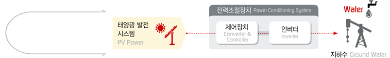 독립형 태양광펌핑시스템은 태양광발전시스템과 전력조절장치, 심정펌프로 구성됩니다. 태양광발전시스템은 태양에 의해 전력을 생산하고 생산된 전력은 제어장치와 인버터로 구성된 전력조절장치에 의해 지하수 펌핑에 필요한 심정펌프에 전력을 공급합니다. 