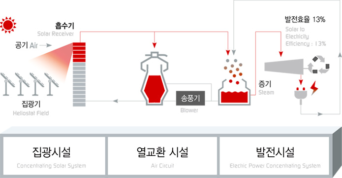 태양열 발전시스템은 크게 집광부, 열교환시설, 발전시설로 구성되어 있습니다. 집광부에는 태양빛을 이용하여 헬리오스테이트라 불리는 450개의 반사경으로 50m 높이의 타워 상단에 설치된 흡수기에 집광합니다. 열교환시설에는 집광된 빛에 의하여 고온을 공기를 만들고, 고온의 공기는 열저장기와 증기발생기로 전달합니다. 발전시설에는 고온고압의 증기로 증기터빈을 구동하여 전기를 생산하게 됩니다.