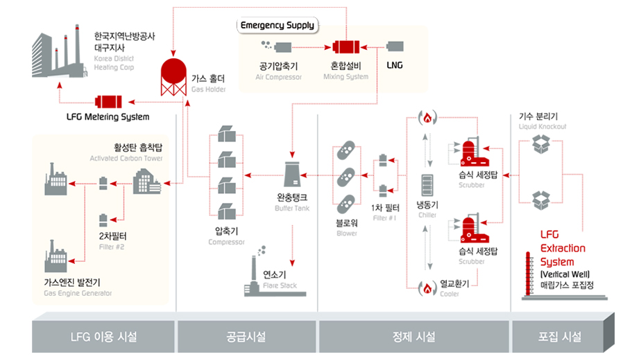 쓰레기 매립층에 수직으로 설치된 가스 포집공에서 가스를 포집하여 이송관로를 통해 플랜트로 이송되고, 제일 먼저 기수분리기에서 매립가스에 함유된 응축수를 1차적으로 제거합니다. 그다음 경로는 가스세정탑으로 이송되어 매립가스에 포함된 황화수소등 유해성분을 제거합니다. 그다음 경로에 설치된 가스 블로워는 포집공의 압력을 진공으로 만들어 주는설비로서 매립지 포집공에서 가스포집이 원활이 될수 있도록 해주는 시설입니다. 그리고 가스가 열교환기를 거치면서 냉각되어 2차적으로 수분을 제거하여 줍니다.그다음 공정에 설치된 완충탱크는 가스블로워와 가스압축기 사이의 압력 변동을 감소시켜 기기를 보호해 줍니다. 그다음 설비는 가스압축기로서 가스를 약 8KM에 떨어진 가스수요처 까지 가스를 이송시켜 주기 위해 압력을 높여 주는 시설입니다.그다음 공정에 설치된 가스저장탱크는 가스 성분을 균일하게 혼합해 주는 기능과 기기 고장시 수요처에 비상 공급 할수 있는 가스저장시설 입니다. 가스저장탱크를 거친 매립가스는 약 8KM 도로상에 매설된 배관을 따라 수요처에 공급하게 됩니다. 